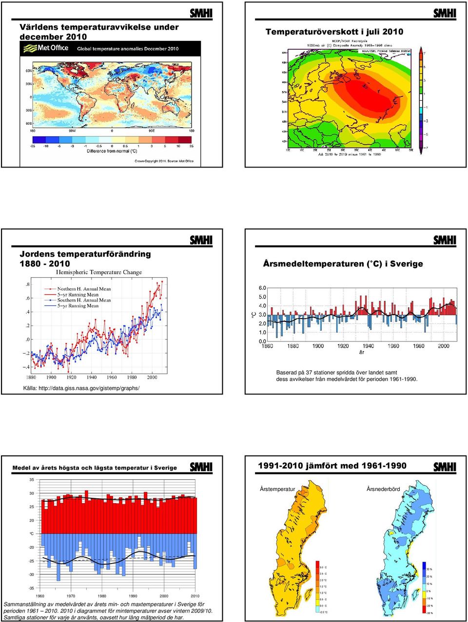 gov/gistemp/graphs/ Medel av årets högsta och lägsta temperatur i Sverige 1991-2010 jämfört med 1961-1990 35 30 Årstemperatur 1 Årsnederbörd 25 0 0 20-15 C 10-20 -25-30 -35 1960 1970