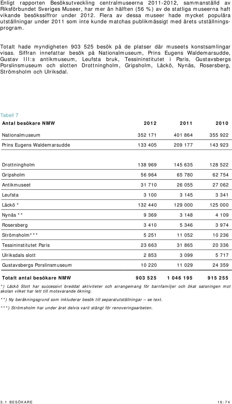 Totalt hade myndigheten 903 525 besök på de platser där museets konstsamlingar visas.