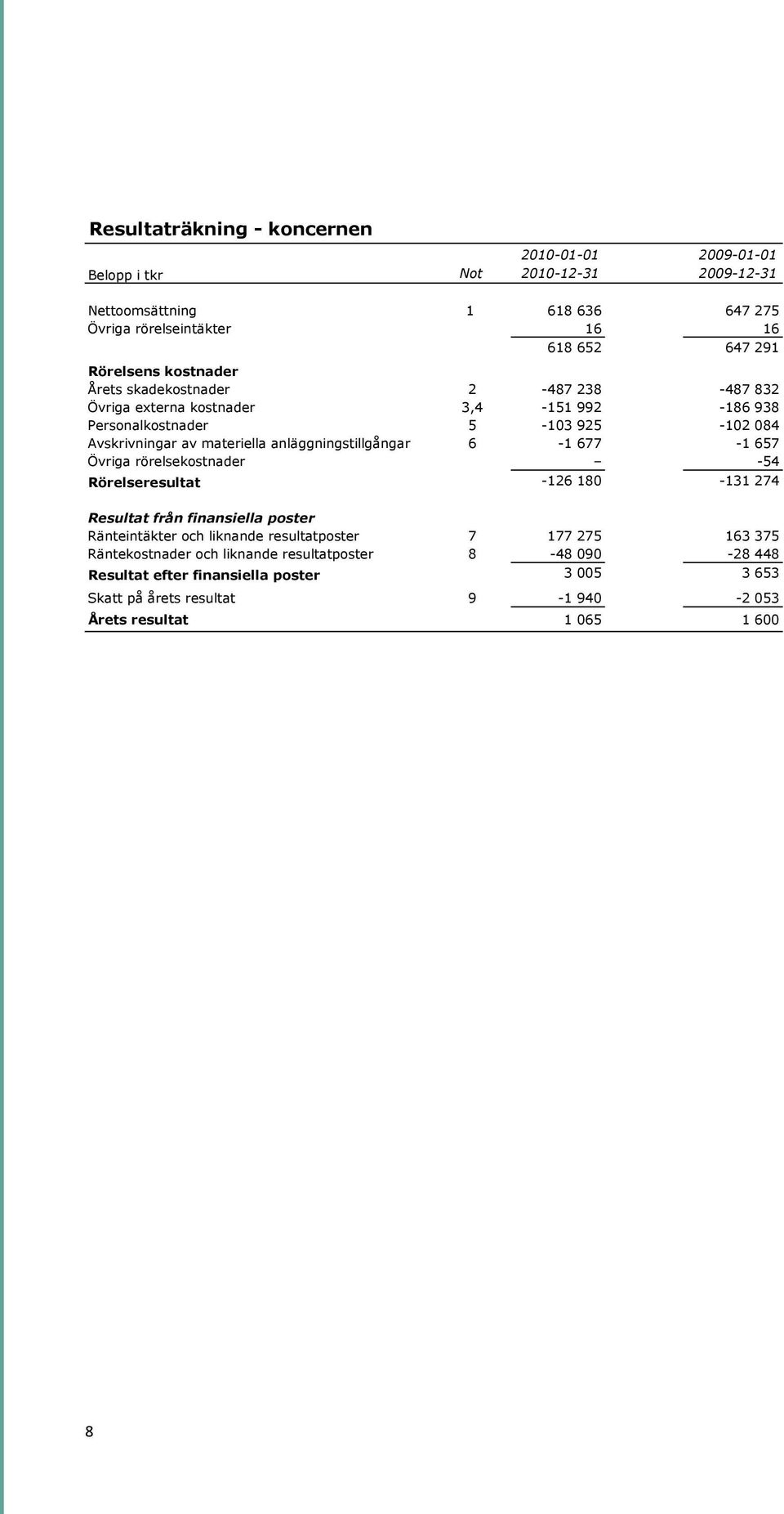 anläggningstillgångar 6-1 677-1 657 Övriga rörelsekostnader -54 Rörelseresultat -126 180-131 274 Resultat från finansiella poster Ränteintäkter och liknande resultatposter 7