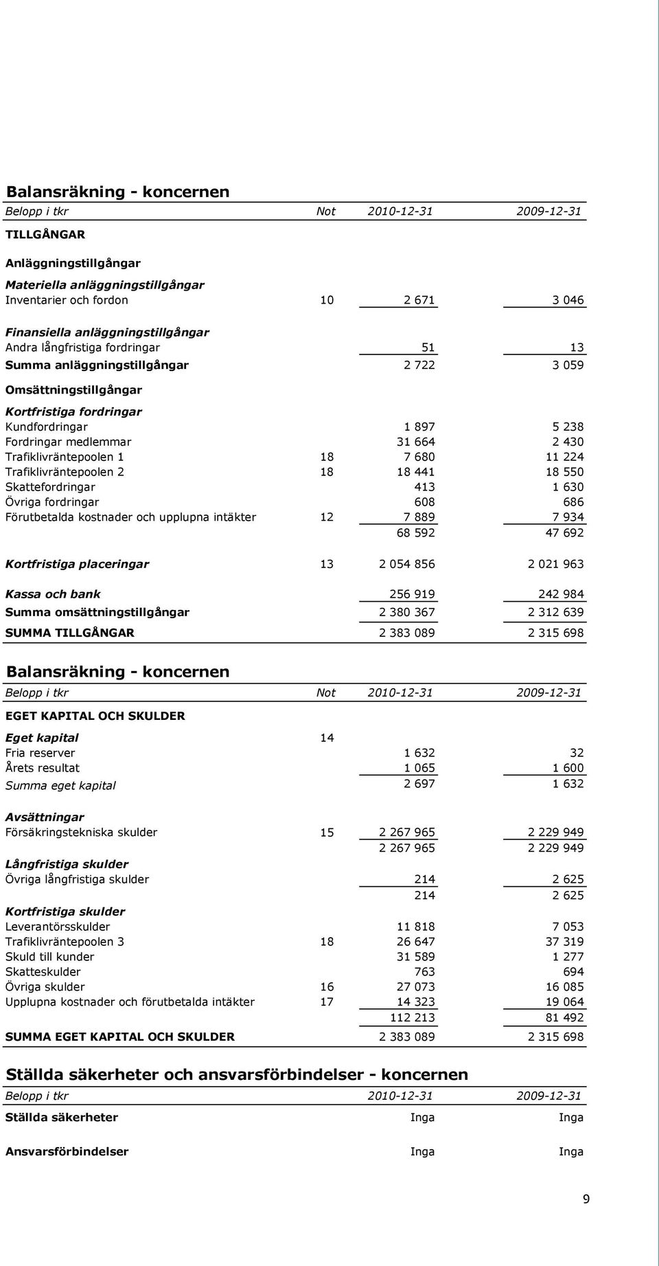 2 430 Trafiklivräntepoolen 1 18 7 680 11 224 Trafiklivräntepoolen 2 18 18 441 18 550 Skattefordringar 413 1 630 Övriga fordringar 608 686 Förutbetalda kostnader och upplupna intäkter 12 7 889 7 934