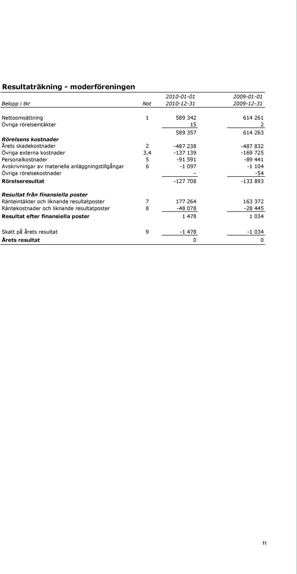 anläggningstillgångar 6-1 097-1 104 Övriga rörelsekostnader -54 Rörelseresultat -127 708-133 893 Resultat från finansiella poster Ränteintäkter och liknande resultatposter 7