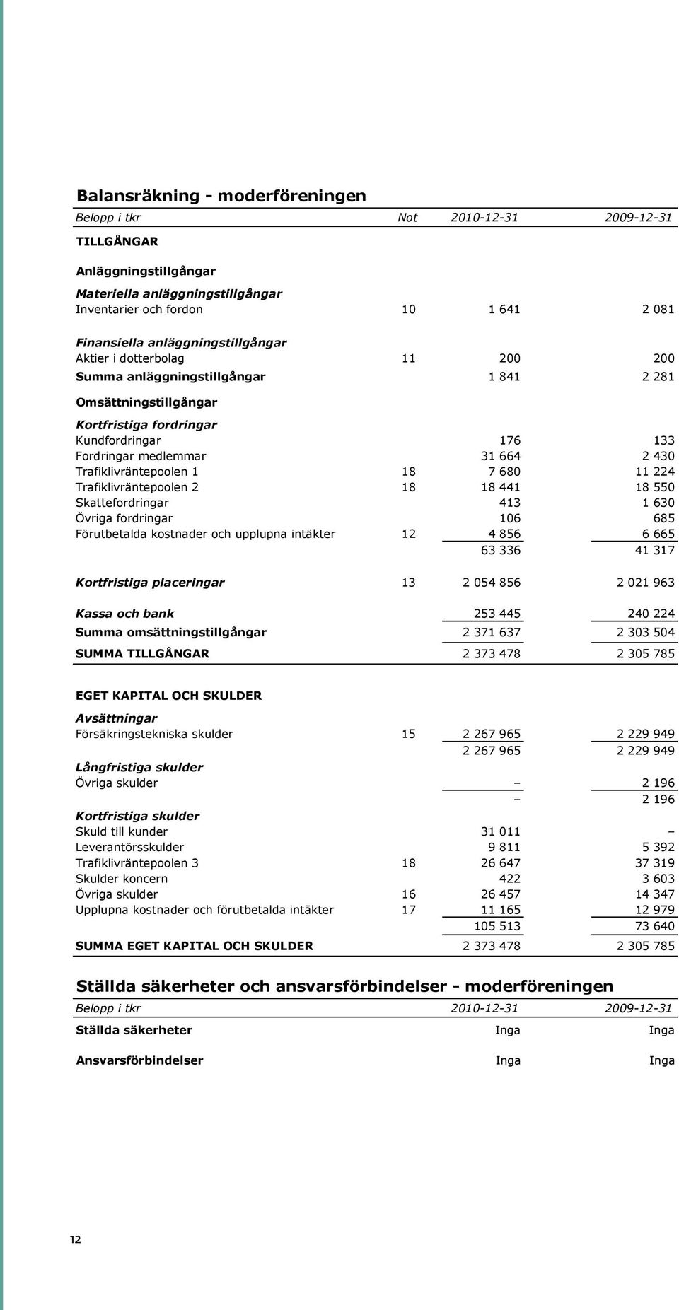 Trafiklivräntepoolen 1 18 7 680 11 224 Trafiklivräntepoolen 2 18 18 441 18 550 Skattefordringar 413 1 630 Övriga fordringar 106 685 Förutbetalda kostnader och upplupna intäkter 12 4 856 6 665 63 336