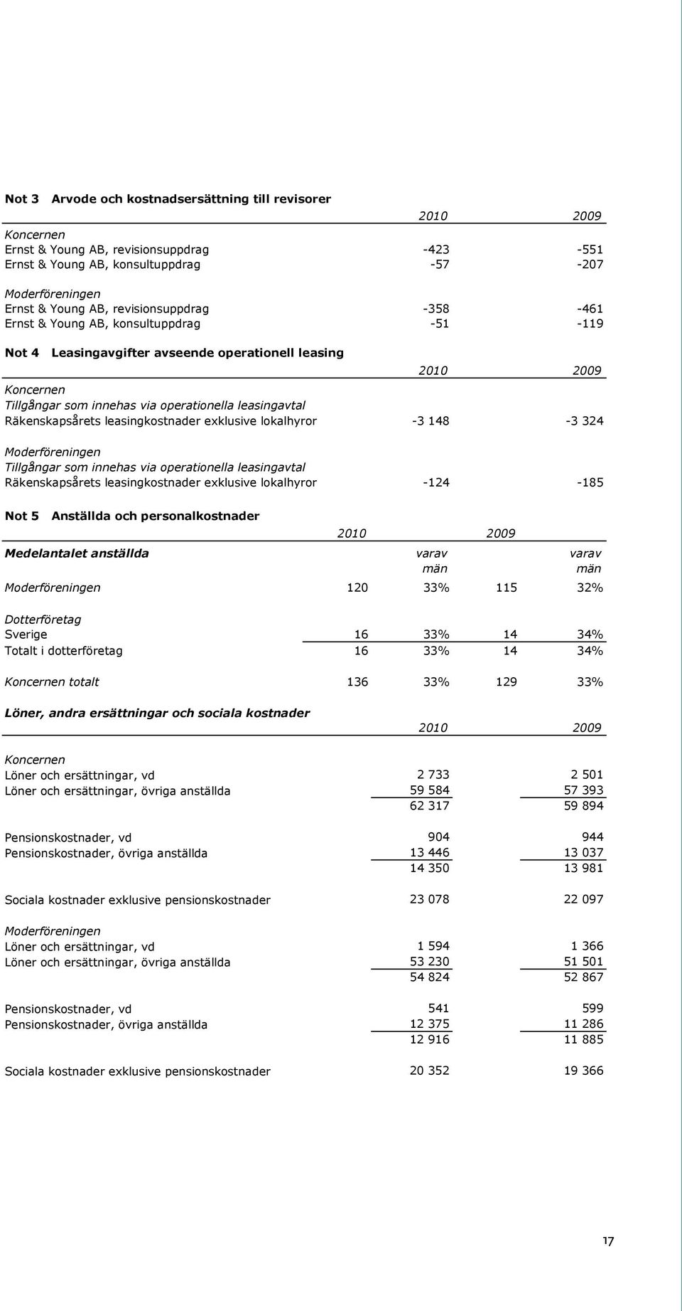 148-3 324 Tillgångar som innehas via operationella leasingavtal Räkenskapsårets leasingkostnader exklusive lokalhyror -124-185 Not 5 Anställda och personalkostnader Medelantalet anställda varav varav