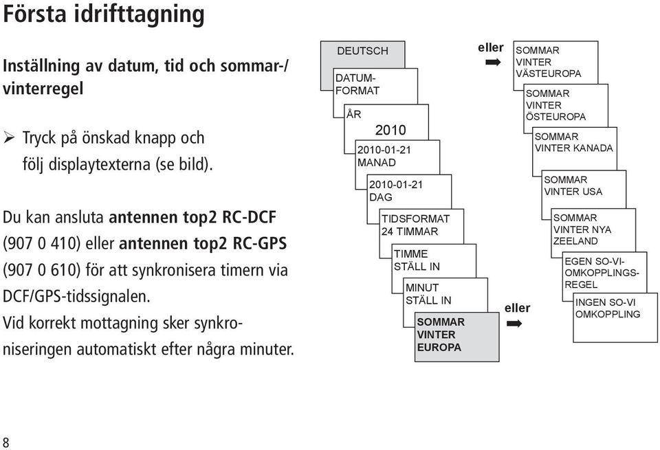 Vid korrekt mottagning sker synkroniseringen automatiskt efter några minuter.