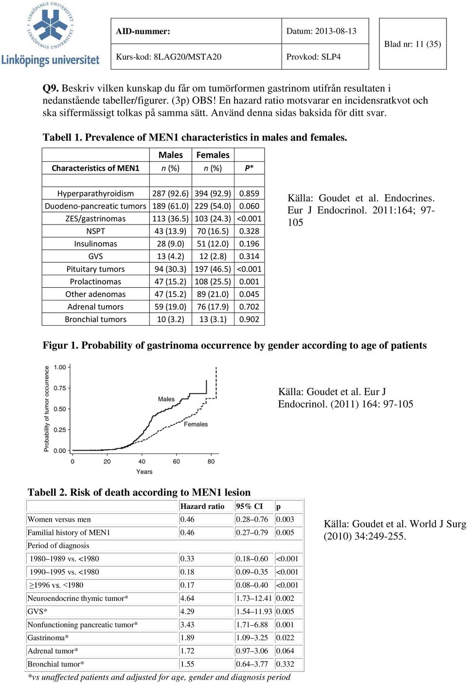 Males Females Characteristics of MEN1 n (%) n (%) P* Hyperparathyroidism 287 (92.6) 394 (92.9) 0.859 Duodeno-pancreatic tumors 189 (61.0) 229 (54.0) 0.060 ZES/gastrinomas 113 (36.5) 103 (24.3) <0.
