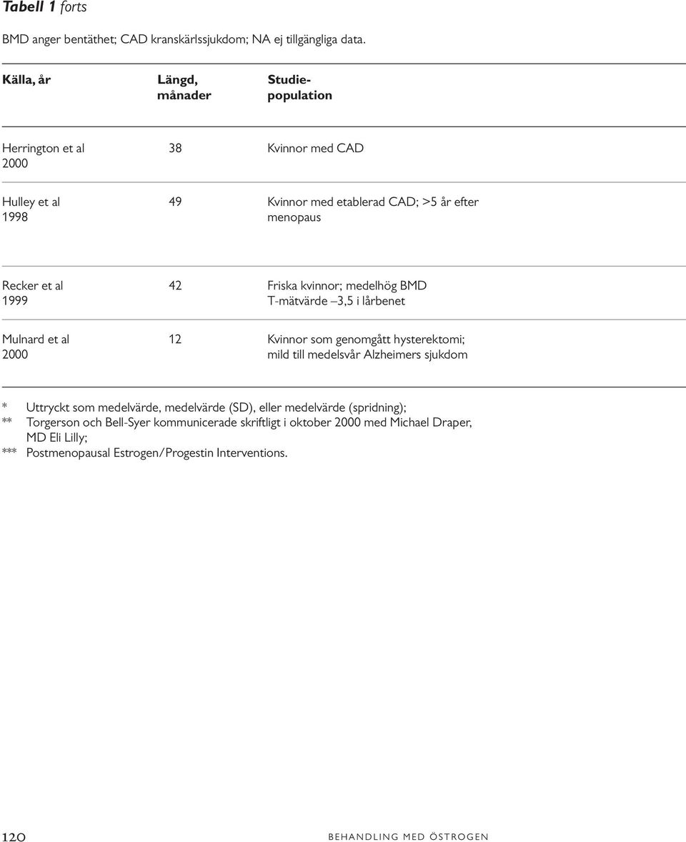 42 Friska kvinnor; medelhög BMD 1999 T-mätvärde 3,5 i lårbenet Mulnard et al 12 Kvinnor som genomgått hysterektomi; 2000 mild till medelsvår Alzheimers sjukdom *