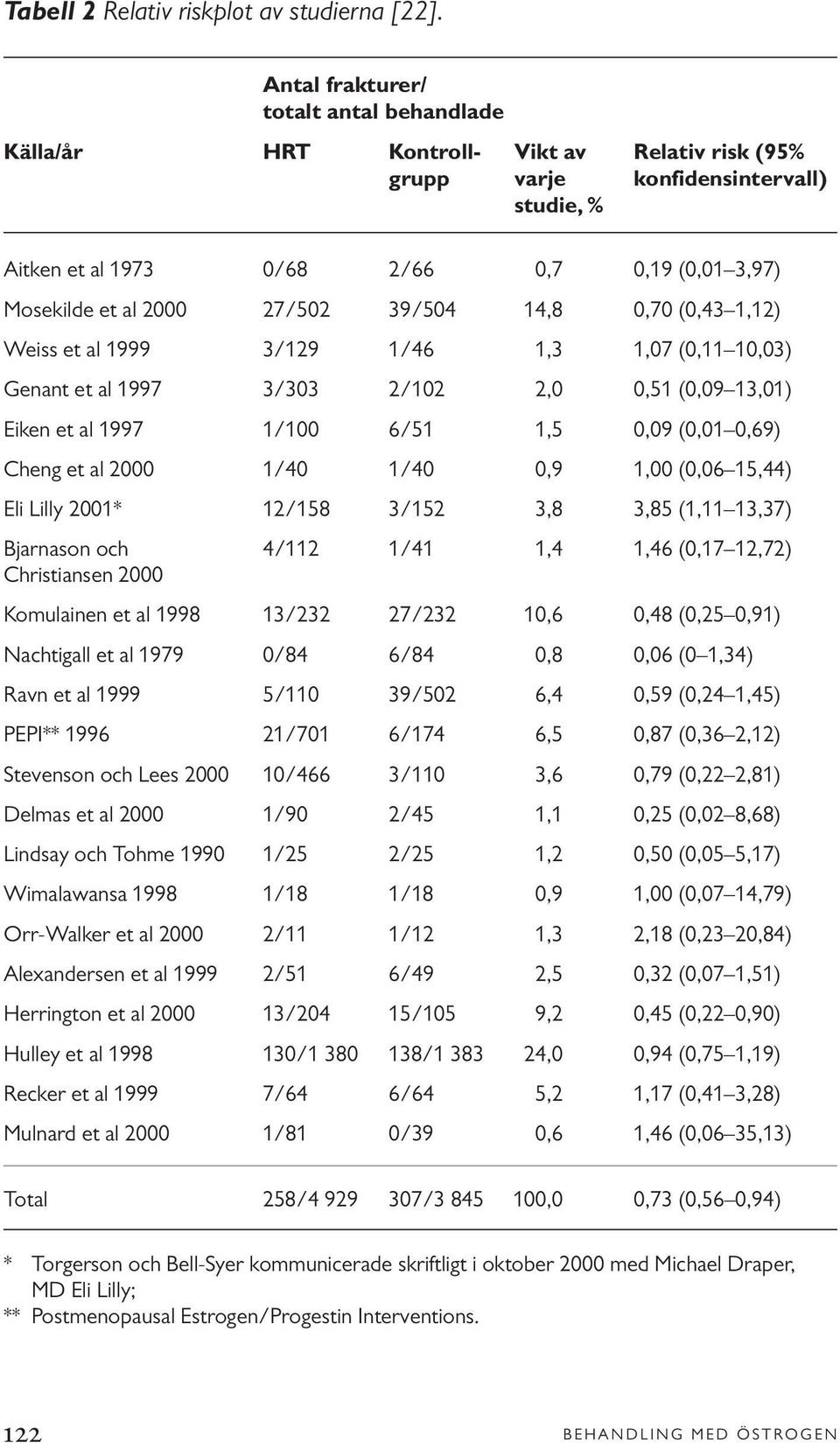 2000 27/502 39/504 14,8 0,70 (0,43 1,12) Weiss et al 1999 3/129 1/46 1,3 1,07 (0,11 10,03) Genant et al 1997 3/303 2/102 2,0 0,51 (0,09 13,01) Eiken et al 1997 1/100 6/51 1,5 0,09 (0,01 0,69) Cheng