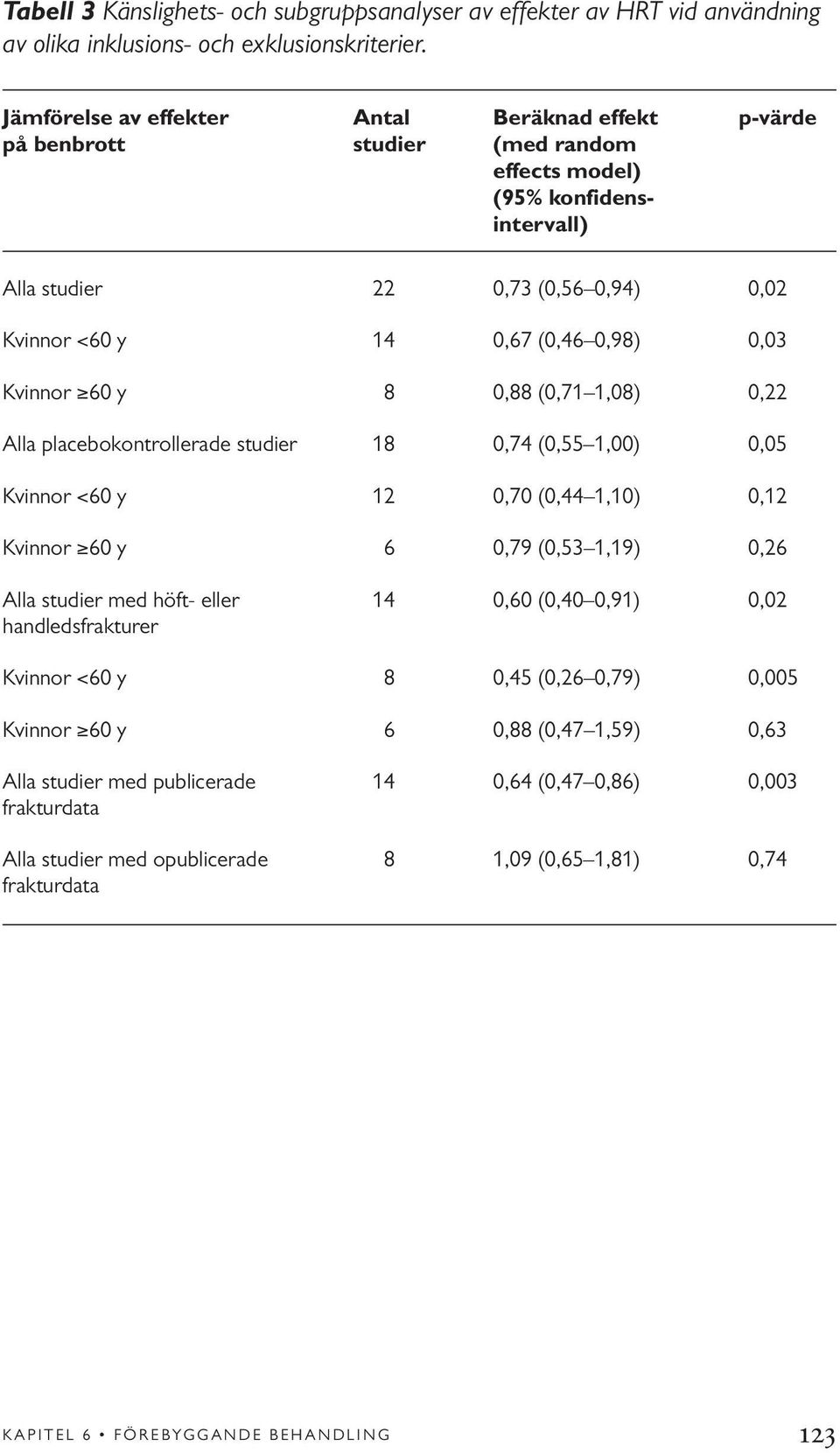 0,03 Kvinnor 60 y 8 0,88 (0,71 1,08) 0,22 Alla placebokontrollerade studier 18 0,74 (0,55 1,00) 0,05 Kvinnor <60 y 12 0,70 (0,44 1,10) 0,12 Kvinnor 60 y 6 0,79 (0,53 1,19) 0,26 Alla studier med höft-