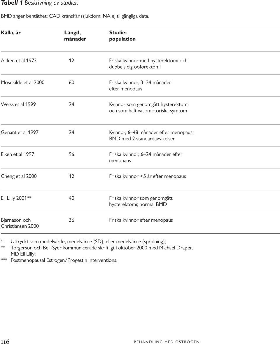 al 1999 24 Kvinnor som genomgått hysterektomi och som haft vasomotoriska symtom Genant et al 1997 24 Kvinnor, 6 48 månader efter menopaus; BMD med 2 standardavvikelser Eiken et al 1997 96 Friska