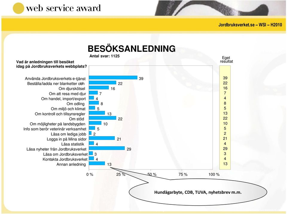 7 Om handel, import/export 4 4 Om odling 8 8 Om miljö och klimat 5 5 Om kontroll och tillsynsregler 13 13 Om stöd 22 22 Om möjligheter på landsbygden 10 10 Info som berör