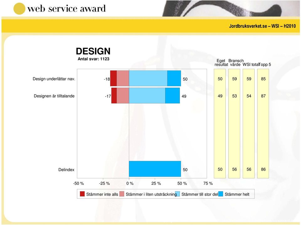 -18 50 50 59 59 85 Designen är tilltalande -17 49 49 53 54 87 Delindex