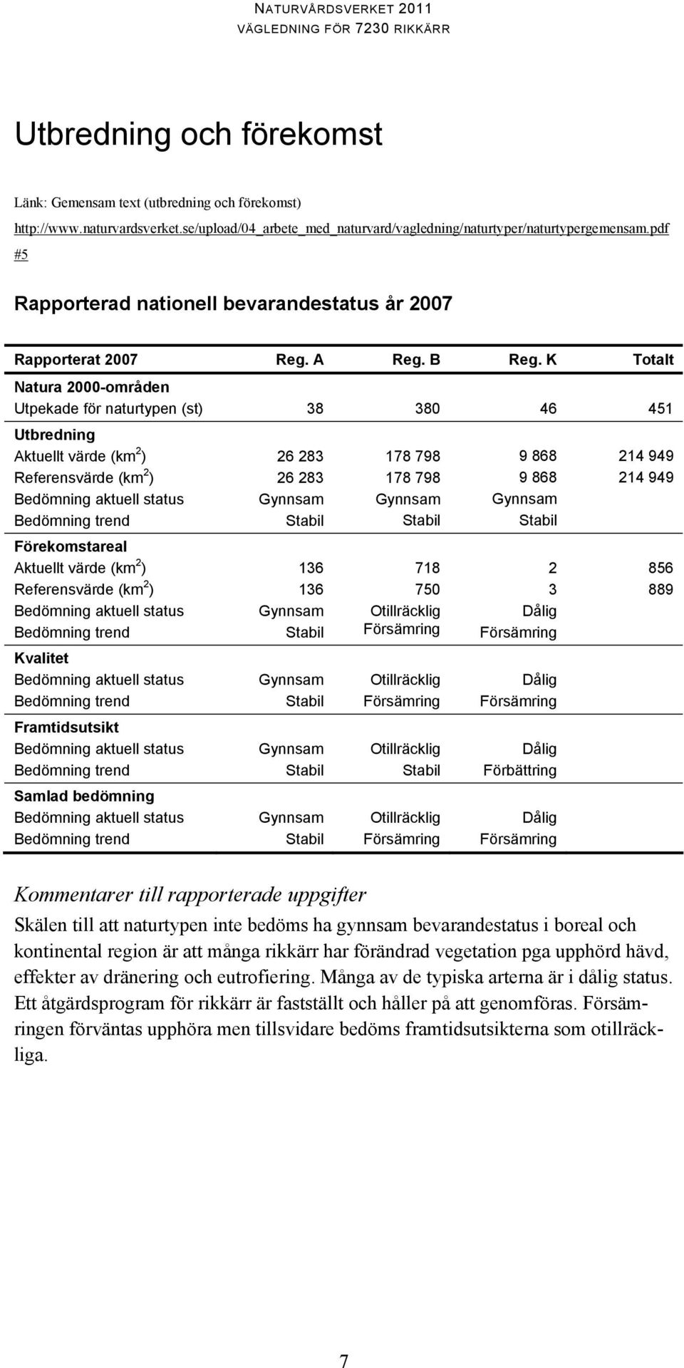 K Totalt Natura 2000-områden Utpekade för naturtypen (st) 38 380 46 451 Utbredning Aktuellt värde (km 2 ) Referensvärde (km 2 ) Bedömning aktuell status Bedömning trend Förekomstareal Aktuellt värde