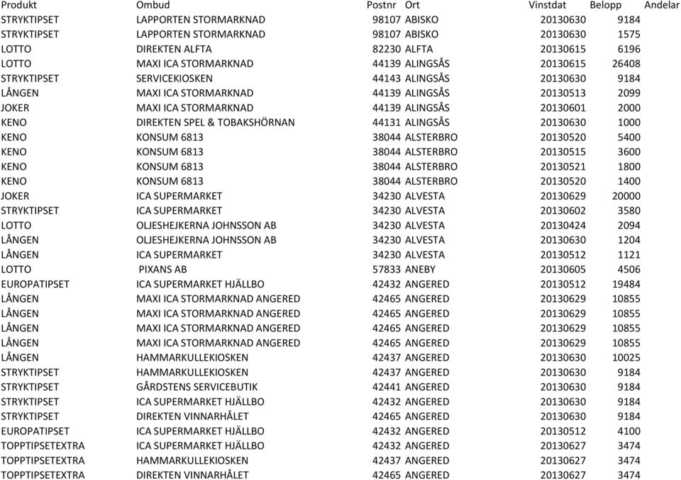 MAXI ICA STORMARKNAD 44139 ALINGSÅS 20130601 2000 KENO DIREKTEN SPEL & TOBAKSHÖRNAN 44131 ALINGSÅS 20130630 1000 KENO KONSUM 6813 38044 ALSTERBRO 20130520 5400 KENO KONSUM 6813 38044 ALSTERBRO