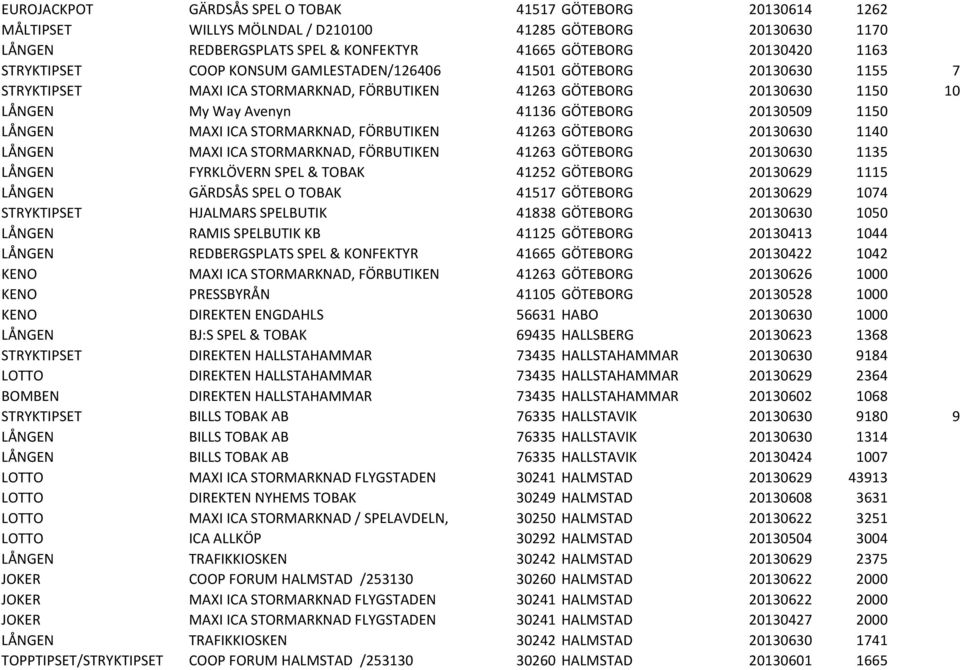 1150 LÅNGEN MAXI ICA STORMARKNAD, FÖRBUTIKEN 41263 GÖTEBORG 20130630 1140 LÅNGEN MAXI ICA STORMARKNAD, FÖRBUTIKEN 41263 GÖTEBORG 20130630 1135 LÅNGEN FYRKLÖVERN SPEL & TOBAK 41252 GÖTEBORG 20130629