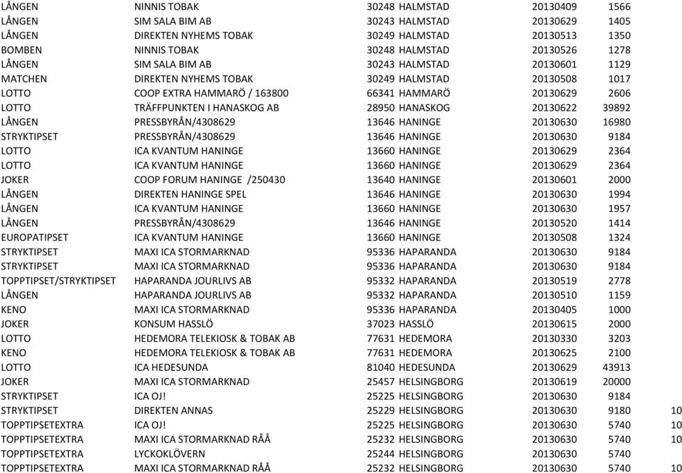 TRÄFFPUNKTEN I HANASKOG AB 28950 HANASKOG 20130622 39892 LÅNGEN PRESSBYRÅN/4308629 13646 HANINGE 20130630 16980 STRYKTIPSET PRESSBYRÅN/4308629 13646 HANINGE 20130630 9184 LOTTO ICA KVANTUM HANINGE
