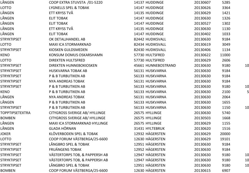 82442 HUDIKSVALL 20130630 9184 LOTTO MAXI ICA STORMARKNAD 82434 HUDIKSVALL 20130619 3049 STRYKTIPSET KIOSKEN GULDSMEDEN 82430 HUDIKSVALL 20130406 1134 KENO KONSUM DOMUS OSKARSHAMN 57730 HULTSFRED