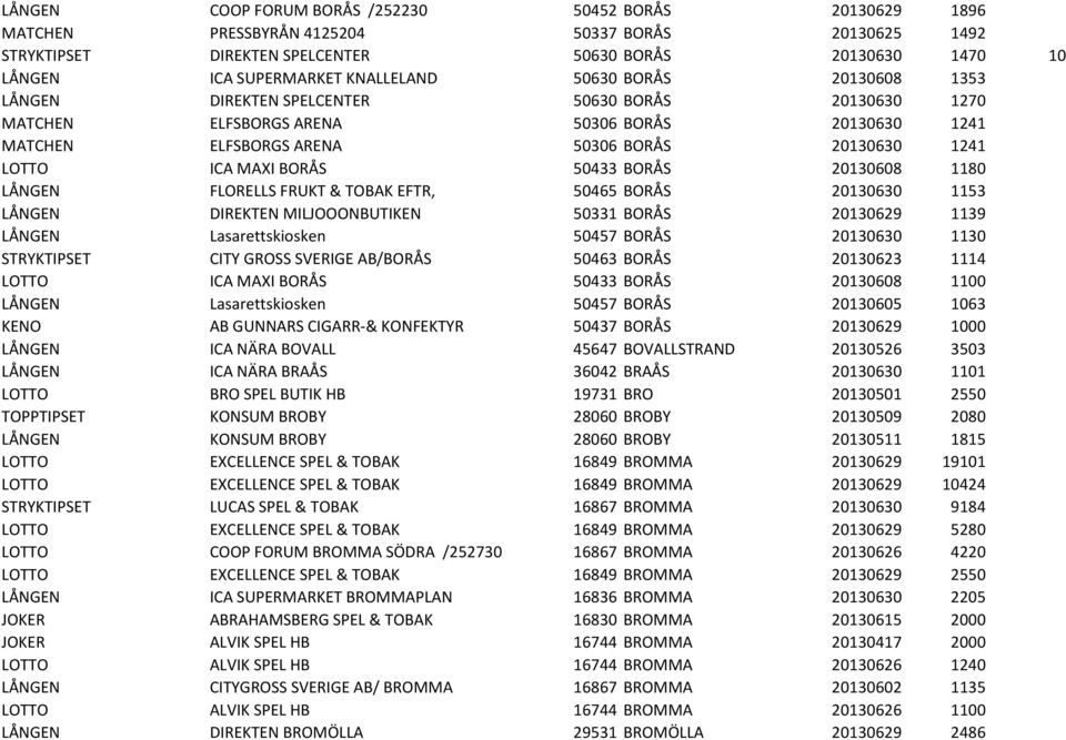 MAXI BORÅS 50433 BORÅS 20130608 1180 LÅNGEN FLORELLS FRUKT & TOBAK EFTR, 50465 BORÅS 20130630 1153 LÅNGEN DIREKTEN MILJOOONBUTIKEN 50331 BORÅS 20130629 1139 LÅNGEN Lasarettskiosken 50457 BORÅS