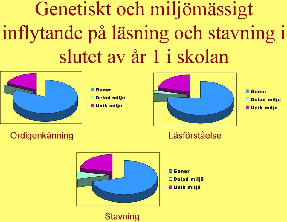 Unik miljö Gener Delad miljö Unik miljö