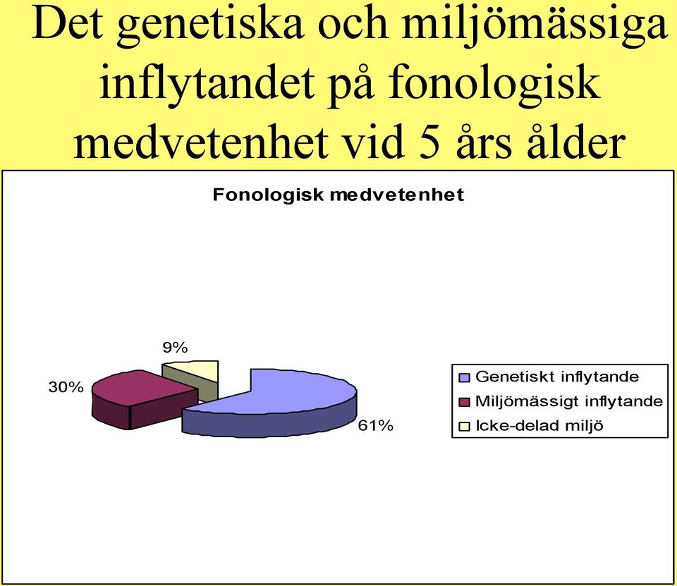 Fonologisk medvetenhet 9% 30% 61% Genetiskt