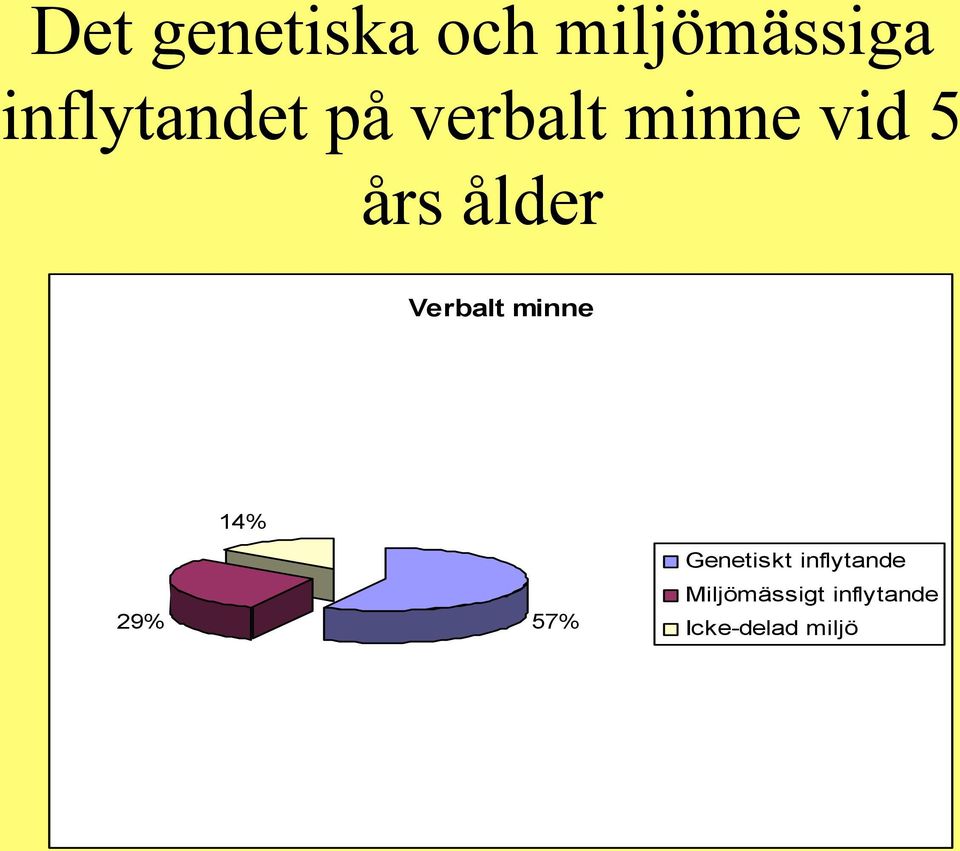 ålder Verbalt minne 14% 29% 57%