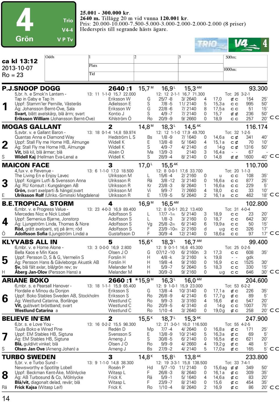 300 Tot: 26 3-2-1 Tap in Gaby e Tap In Eriksson W G 25/7-8 3/ 2640 4 17,0 xc 154 25' Uppf: Stamm'ler Pernille, Västerås Adielsson E S 7/8-5 11/ 2140 5 15,3 a cc 995 50' 1 Äg: Johansson Bernt-Ove,