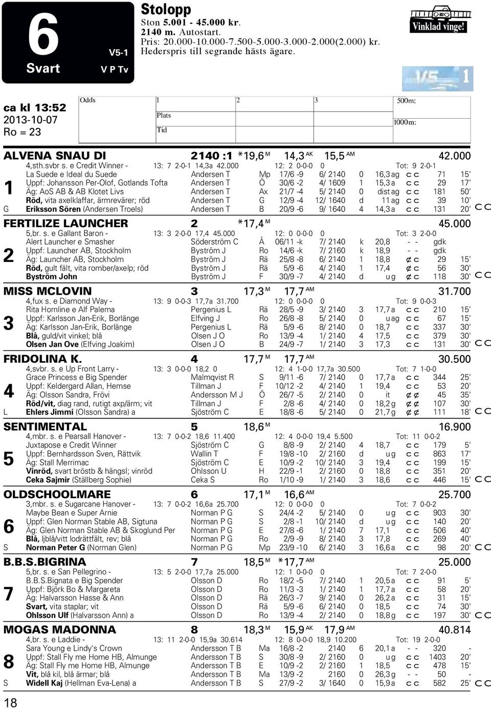 000 12: 2 0-0-0 0 Tot: 9 2-0-1 La Suede e Ideal du Suede Andersen T Mp 17/6-9 6/ 2140 0 16,3 ag cc 71 15' Uppf: Johansson Per-Olof, Gotlands Tofta Andersen T Ö 30/6-2 4/ 1609 1 15,3 a cc 29 17' 1 Äg: