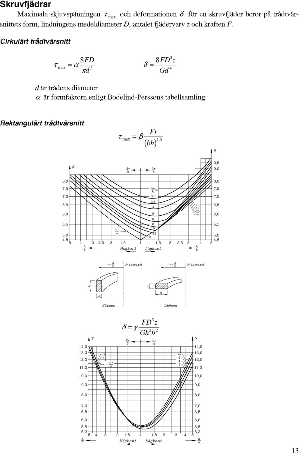 Cirkulärt trådtvärsnitt 8FD 8FD m α δ π 4 d Gd d är trådens dimeter α är