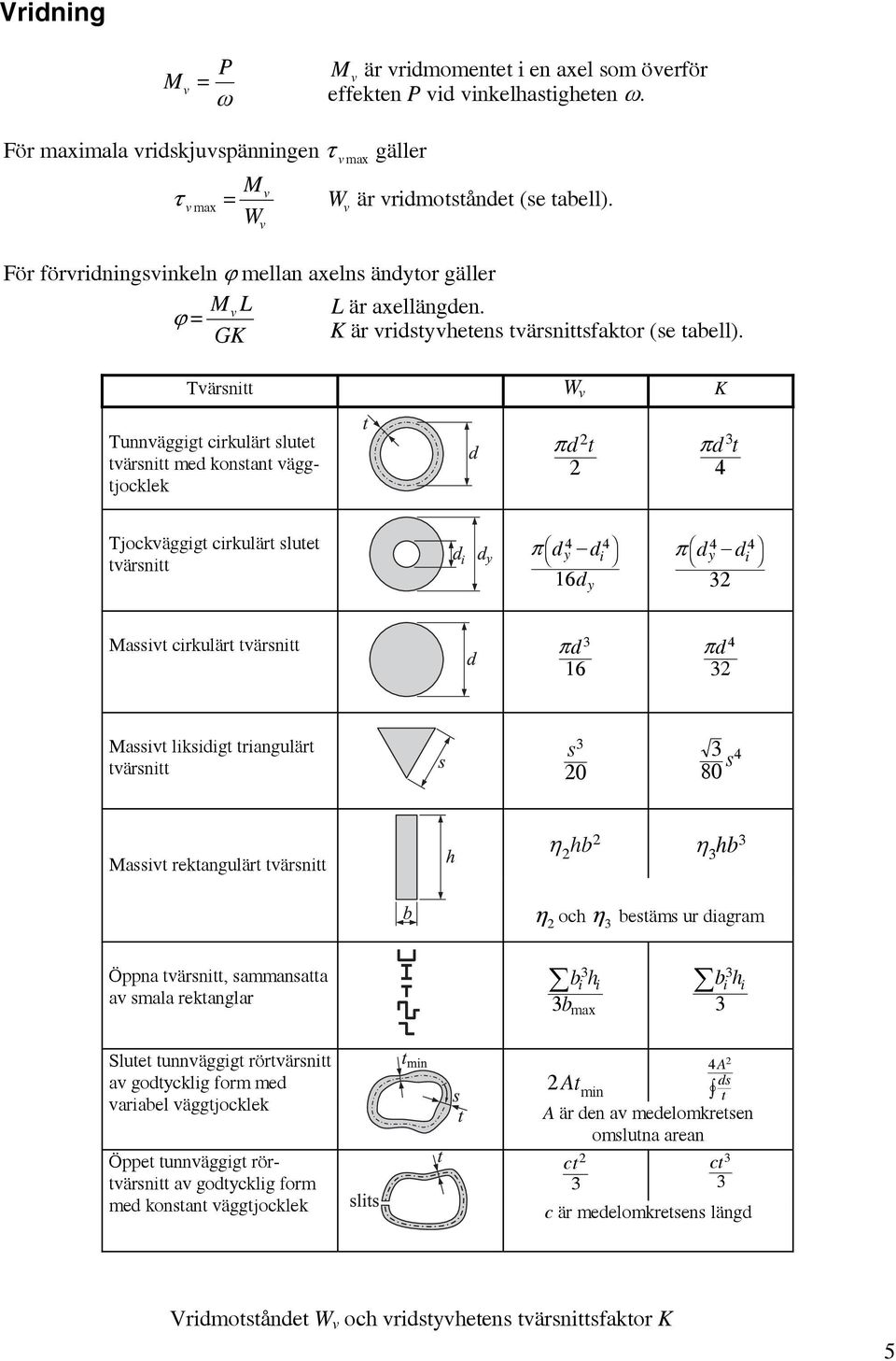 Tvärsnitt W v K Tunnväggigt cirkulärt slutet tvärsnitt med konstnt väggtjocklek πdt πdt 4 Tjockväggigt cirkulärt slutet tvärsnitt F H F H π d4 d4 i K π d d 6d 4 i 4 K Mssivt cirkulärt tvärsnitt πd 6