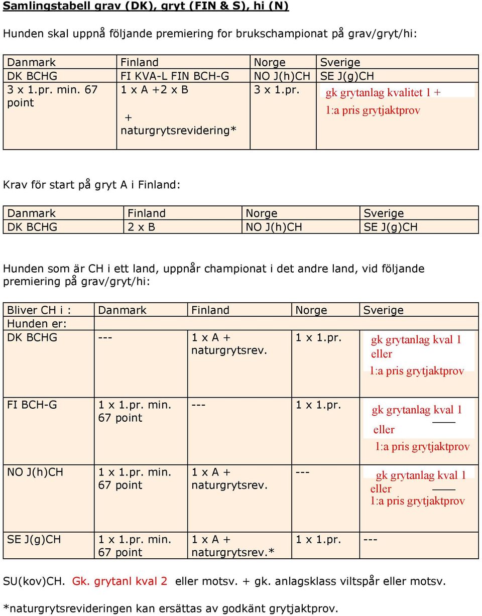 + naturgrytsrevidering* Krav för start på gryt A i Finland: DK BCHG 2 x B NO J(h)CH SE J(g)CH Hunden som är CH i ett land, uppnår championat i det andre land, vid följande premiering på