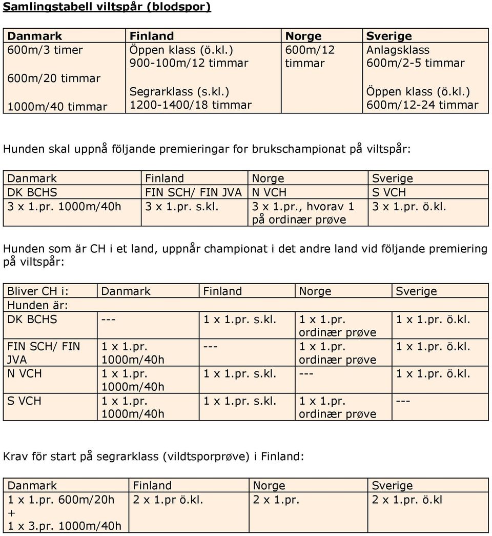 kl. ö.kl. ordinær prøve FIN SCH/ FIN --- ö.kl. JVA 1000m/40h ordinær prøve N VCH s.kl. --- ö.kl. 1000m/40h S VCH 1000m/40h s.kl. ordinær prøve --- Krav för start på segrar (vildtsporprøve) i Finland: + 1 x 3.