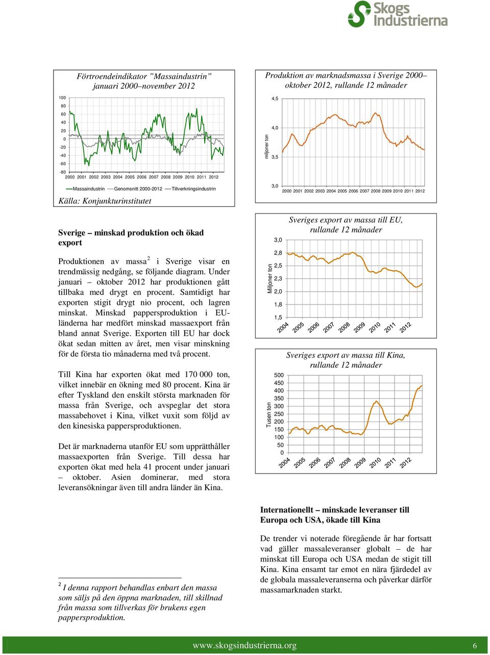 Produktionen av massa 2 i Sverige visar en trendmässig nedgång, se följande diagram. Under januari oktober 212 har produktionen gått tillbaka med drygt en procent.