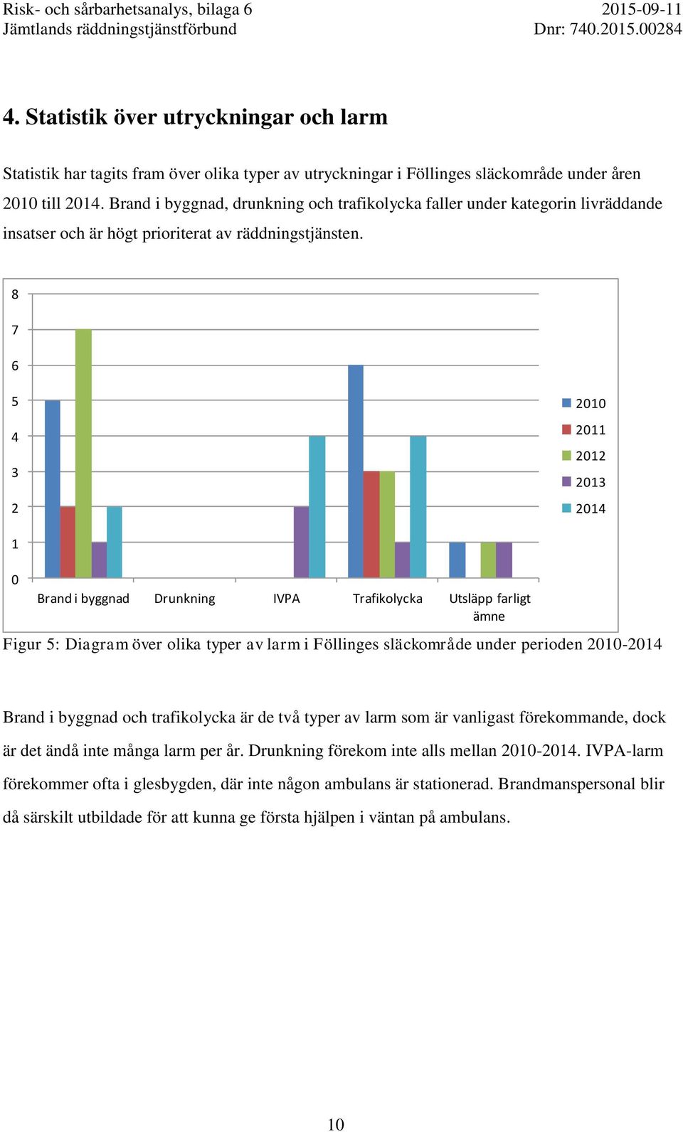 8 7 6 5 4 3 2 2010 2011 2012 2013 2014 1 0 Brand i Drunkning IVPA Trafikolycka Utsläpp farligt ämne Figur 5: Diagram över olika typer av larm i Föllinges släckområde under perioden 2010-2014 Brand i