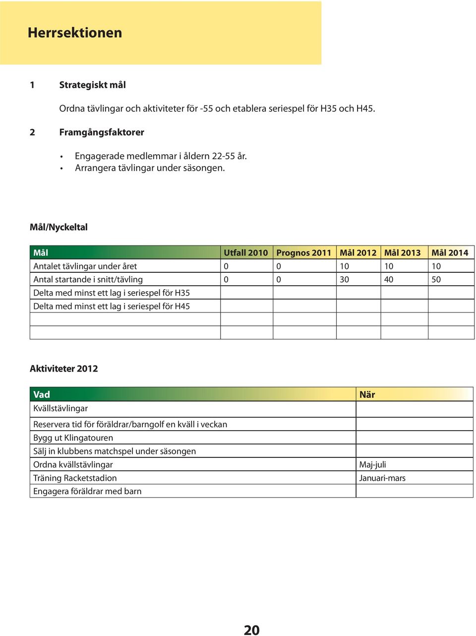 Mål/Nyckeltal Mål Utfall 2010 Prognos 2011 Mål 2012 Mål 2013 Mål 2014 Antalet tävlingar under året 0 0 10 10 10 Antal startande i snitt/tävling 0 0 30 40 50 Delta med minst ett