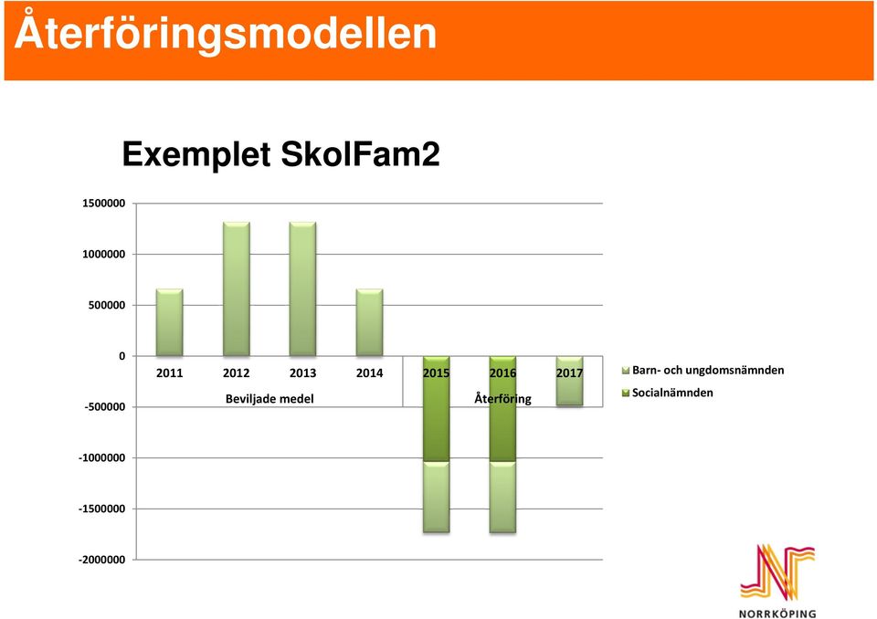 2016 2017 Beviljade medel Återföring Barn- och