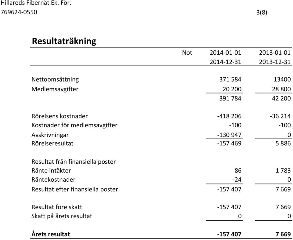 Rörelseresultat -157 469 5 886 Resultat från finansiella poster Ränte intäkter 86 1 783 Räntekostnader -24 0 Resultat efter