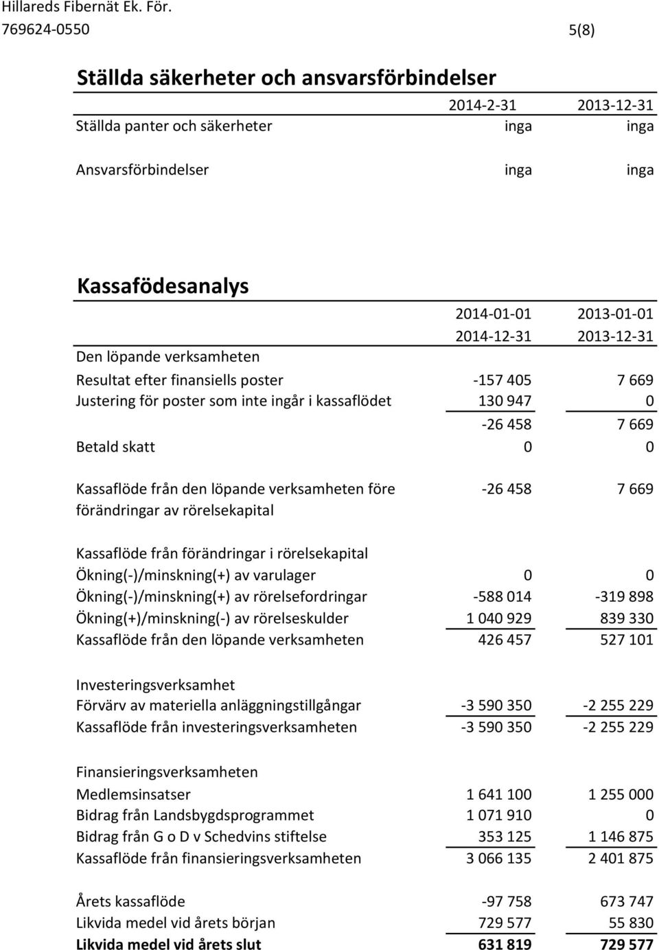 verksamheten före -26 458 7 669 förändringar av rörelsekapital Kassaflöde från förändringar i rörelsekapital Ökning(-)/minskning(+) av varulager 0 0 Ökning(-)/minskning(+) av rörelsefordringar -588