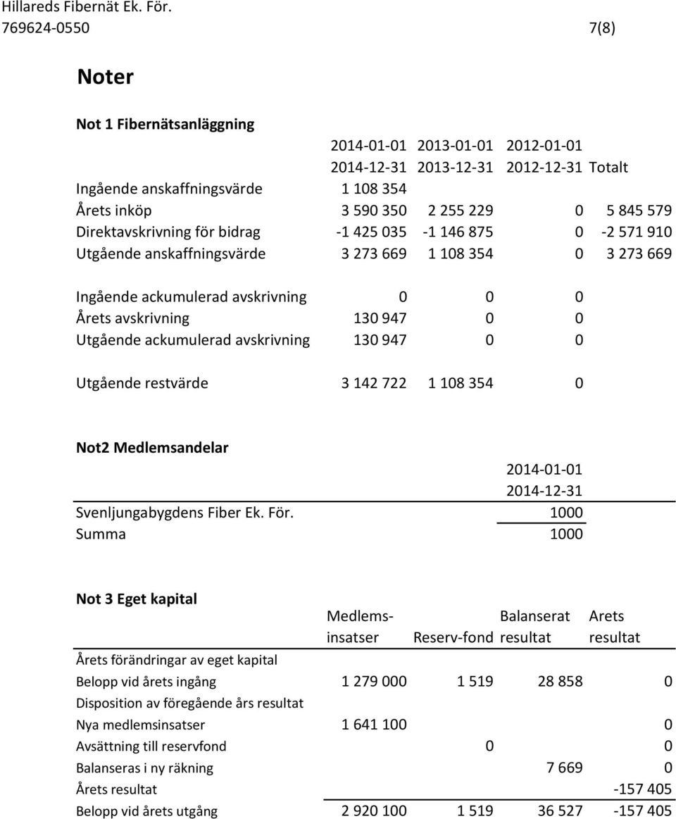 ackumulerad avskrivning 130 947 0 0 Utgående restvärde 3 142 722 1 108 354 0 Not2 Medlemsandelar 2014-01-01 2014-12-31 Svenljungabygdens Fiber Ek. För.