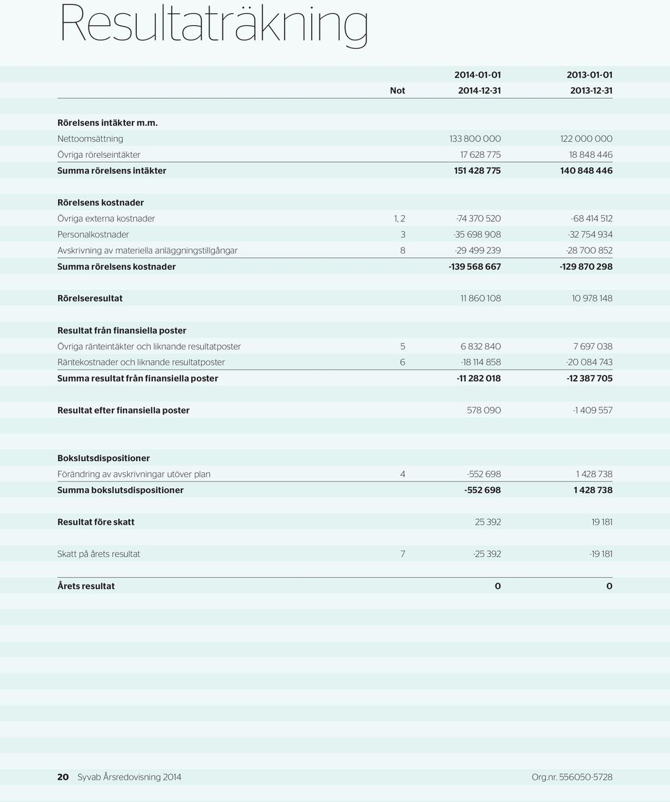 520-68 414 512 Personalkostnader 3-35 698 908-32 754 934 Avskrivning av materiella anläggningstillgångar 8-29 499 239-28 700 852 Summa rörelsens kostnader -139 568 667-129 870 298 Rörelseresultat 11