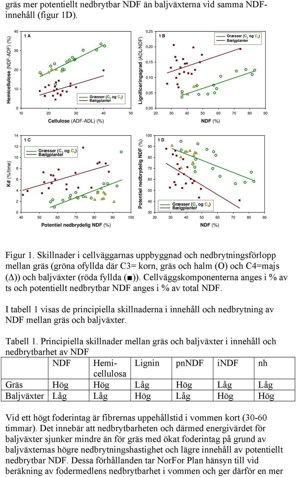 Potentiel nedbrydelig NDF (%) 9 8 7 6 5 1 D 2 5 6 7 8 9 NDF (%) Figur 1.