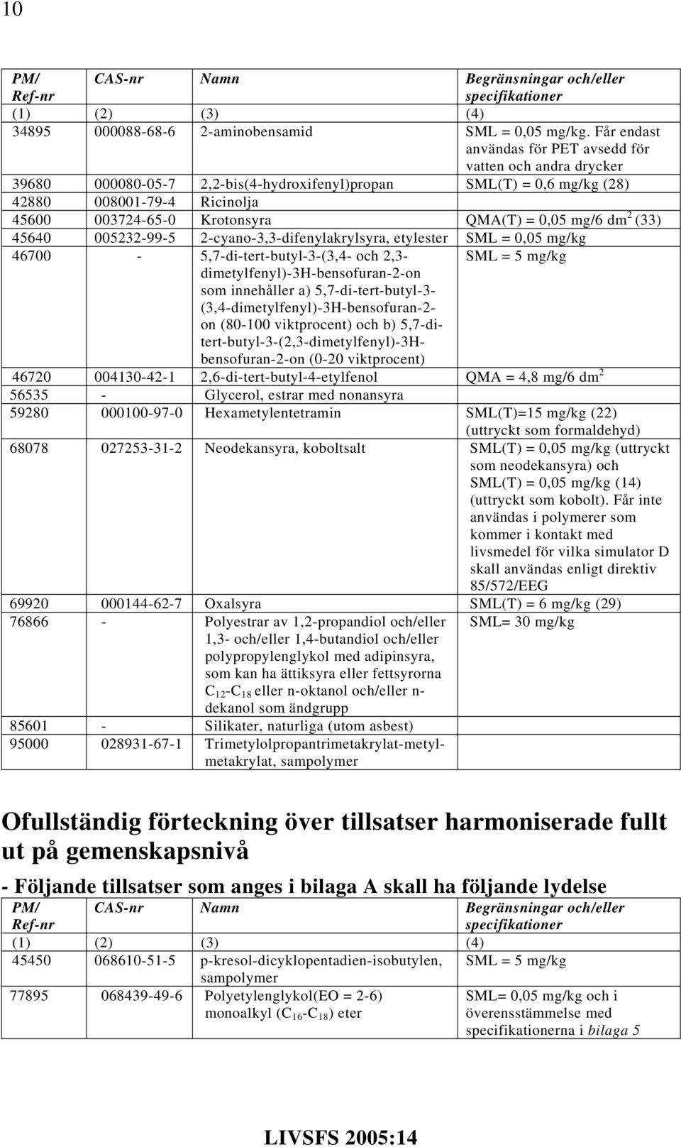 = 0,05 mg/6 dm 2 (33) 45640 005232-99-5 2-cyano-3,3-difenylakrylsyra, etylester SML = 0,05 mg/kg 46700-5,7-di-tert-butyl-3-(3,4- och 2,3- SML = 5 mg/kg dimetylfenyl)-3h-bensofuran-2-on som innehåller