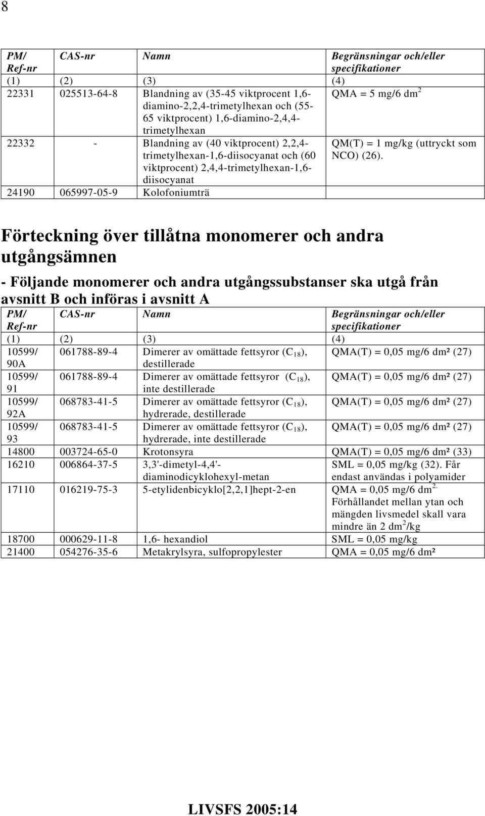 viktprocent) 2,4,4-trimetylhexan-1,6- diisocyanat 24190 065997-05-9 Kolofoniumträ Förteckning över tillåtna monomerer och andra utgångsämnen - Följande monomerer och andra utgångssubstanser ska utgå