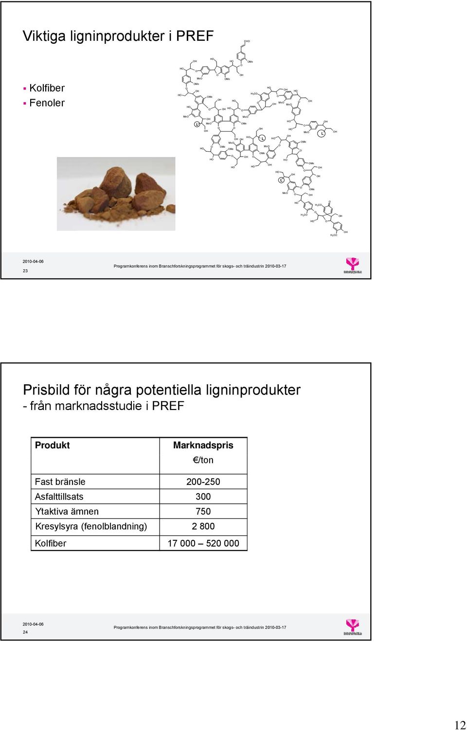 ligninprodukter - från marknadsstudie i PREF Produkt Marknadspris /ton Fast bränsle