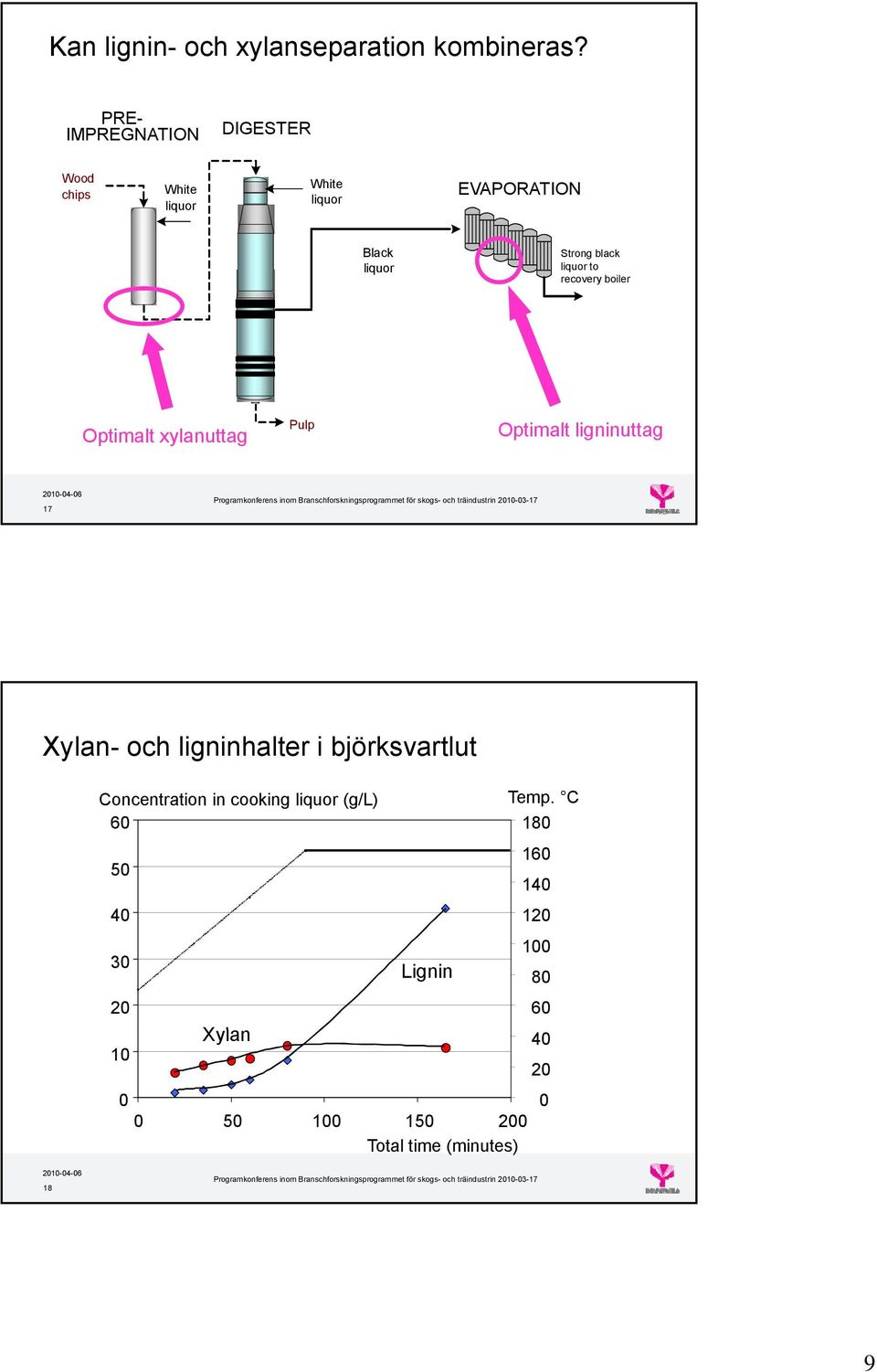 liquor to recovery boiler ptimalt xylanuttag Pulp ptimalt ligninuttag 17 Xylan- och ligninhalter i