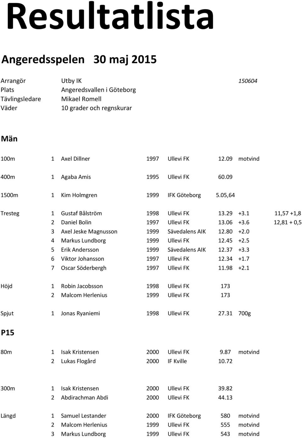 6 12,81 + 0,5 3 Axel Jeske Magnusson 1999 Sävedalens AIK 12.80 +2.0 4 Markus Lundborg 1999 Ullevi FK 12.45 +2.5 5 Erik Andersson 1999 Sävedalens AIK 12.37 +3.3 6 Viktor Johansson 1997 Ullevi FK 12.