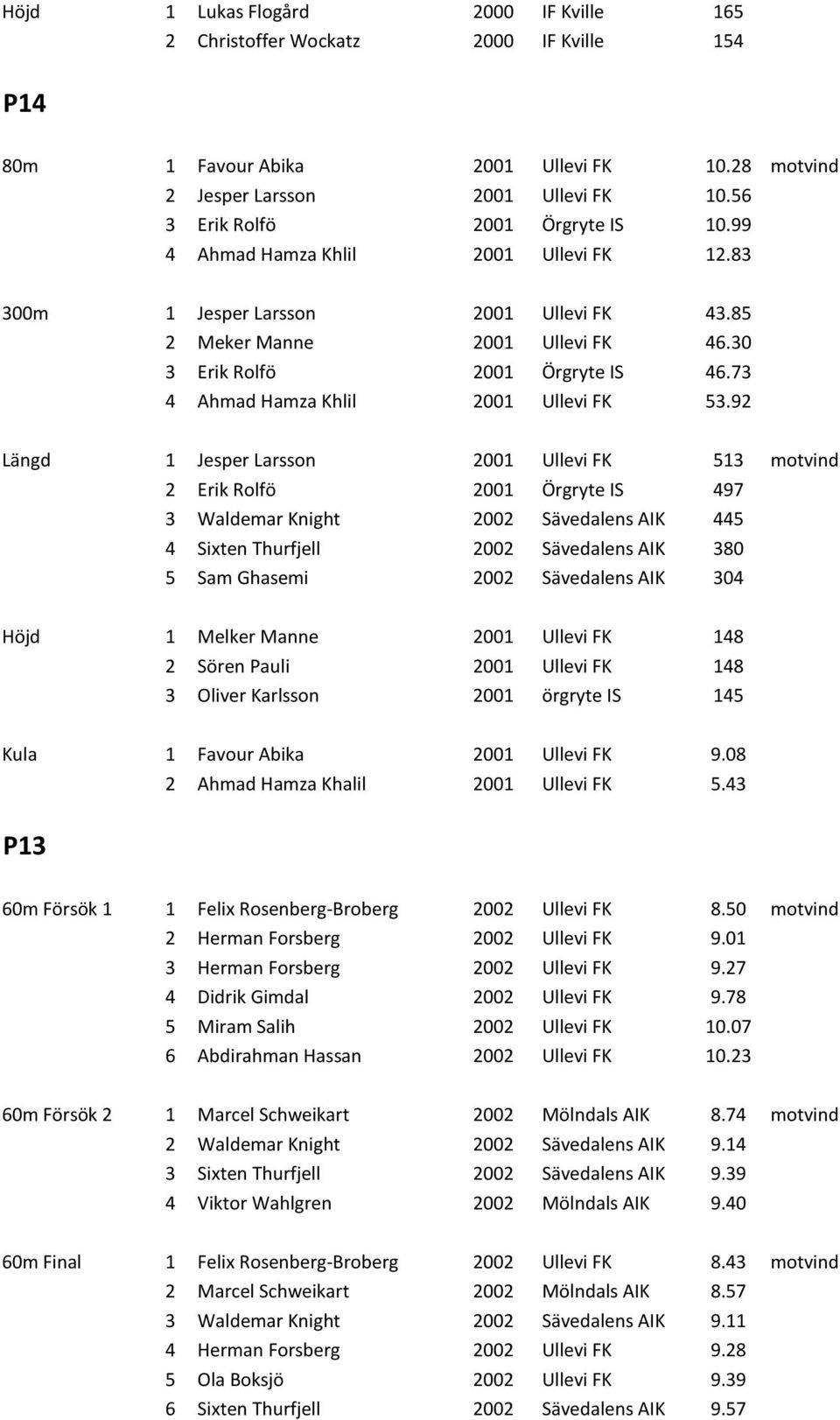 73 4 Ahmad Hamza Khlil 2001 Ullevi FK 53.