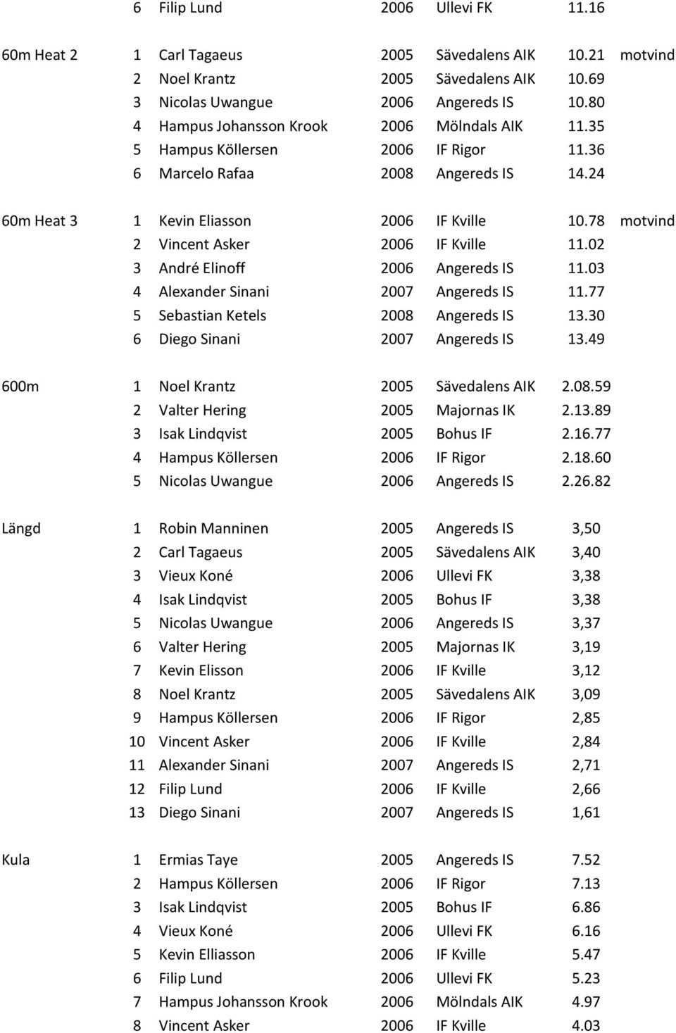 78 motvind 2 Vincent Asker 2006 IF Kville 11.02 3 André Elinoff 2006 Angereds IS 11.03 4 Alexander Sinani 2007 Angereds IS 11.77 5 Sebastian Ketels 2008 Angereds IS 13.