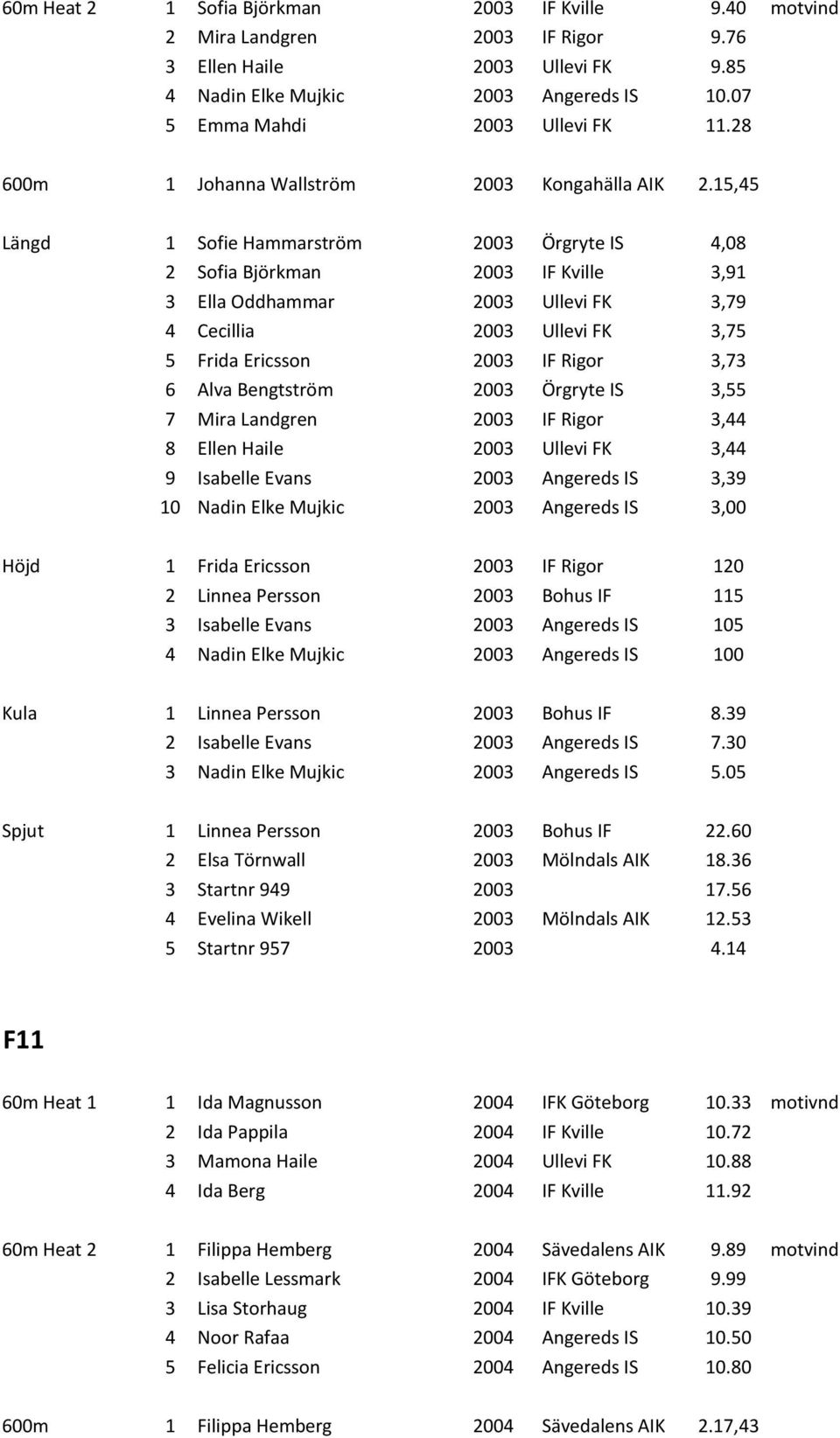 15,45 Längd 1 Sofie Hammarström 2003 Örgryte IS 4,08 2 Sofia Björkman 2003 IF Kville 3,91 3 Ella Oddhammar 2003 Ullevi FK 3,79 4 Cecillia 2003 Ullevi FK 3,75 5 Frida Ericsson 2003 IF Rigor 3,73 6