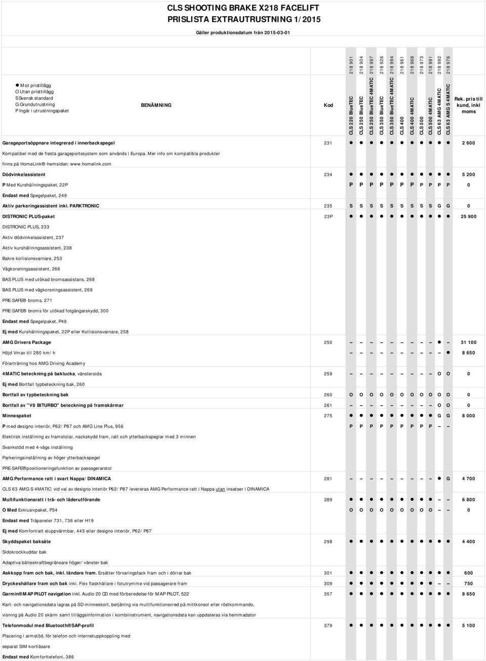 com Dödvinkelassistent 234 5 200 P Med Kurshållningspaket, 22P P P P P P P P P P P P 0 Endast med Spegelpaket, 249 Aktiv parkeringassistent inkl.