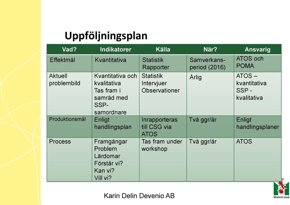 kvalitativa Tas fram i samråd med SSPsamordnare Enligt handlingsplan Framgångar Problem Lärdomar Förstår vi? Kan vi? Vill vi?