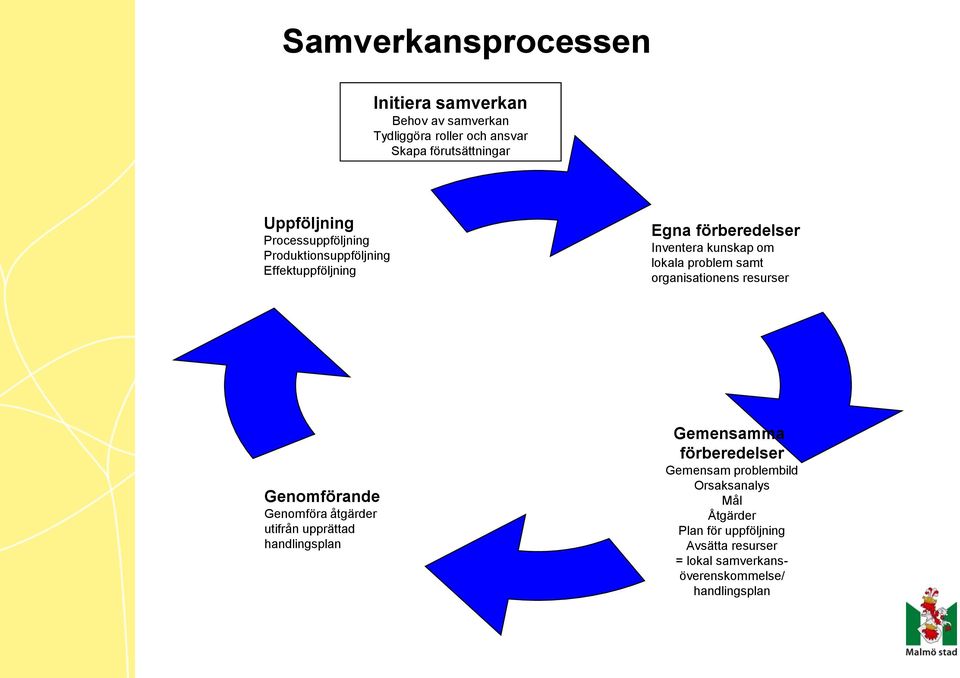 organisationens resurser Genomförande Genomföra åtgärder utifrån upprättad handlingsplan Gemensamma förberedelser